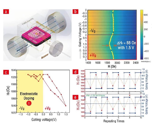 DEME-TFSI用于電場誘導(dǎo)磁有序或者通過磁場改變電極化